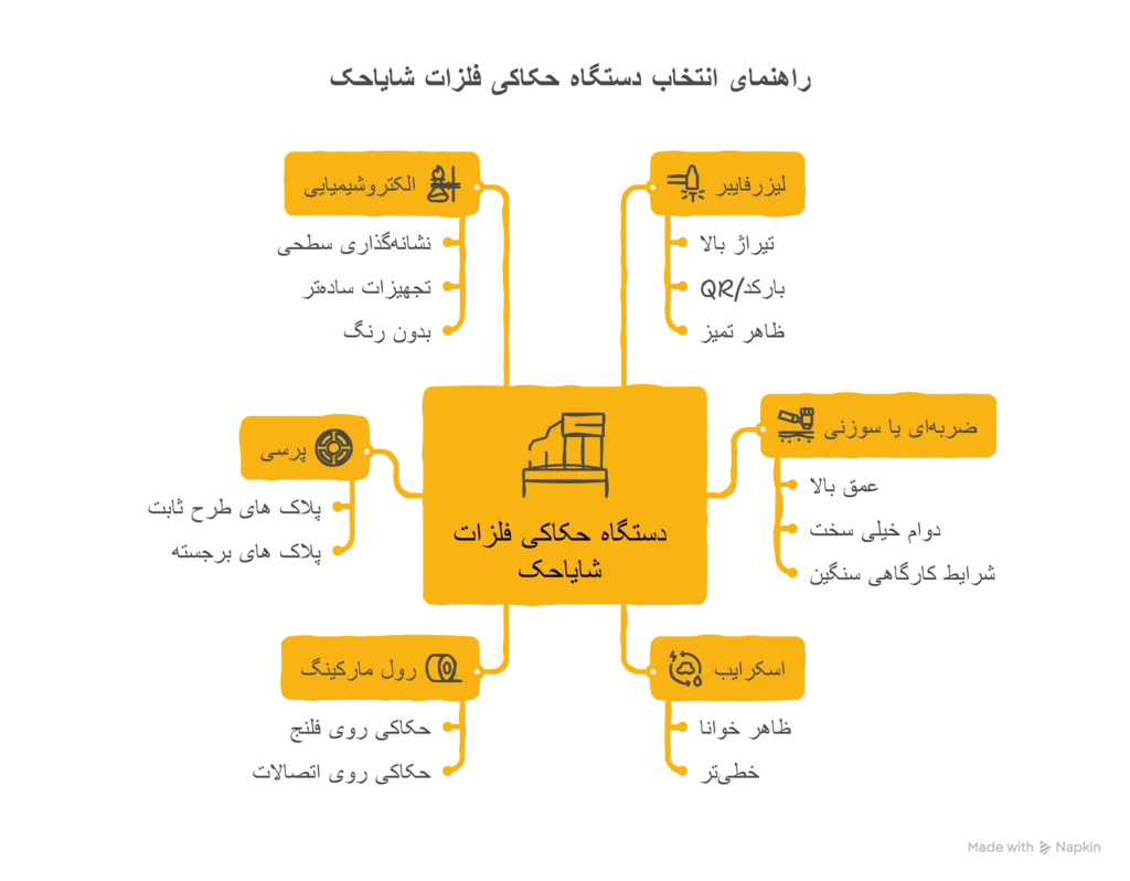 راهنمای انتخاب سریع دستگاه حکاکی فلزات