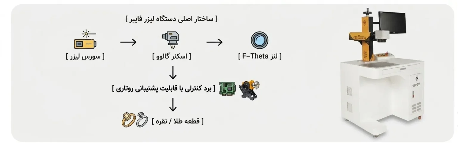 ساختار اصلی دستگاه لیزر طلا و نقره