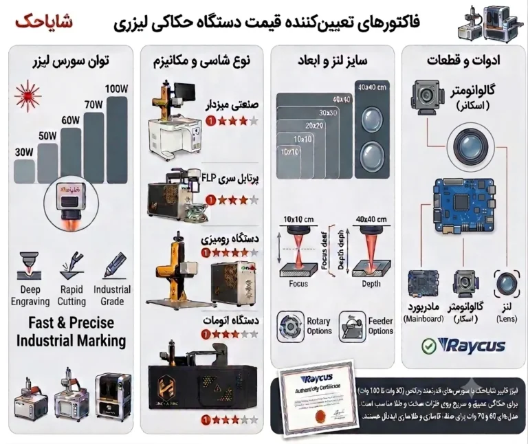 اینفوگرافیک فاکتورهای تعیین‌کننده قیمت دستگاه حکاکی لیزری شایاحک، شامل توان، برند سورس ریکاس، نوع شاسی و ادوات
